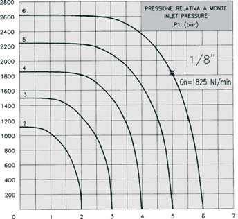 Serie hilux 68 104 Temperatura/Temperature ( F) 140 176 212 248 284 DIARAMMA PRESSIE-TEMPERATURA