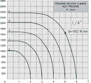 80 100 120 140 2 1 Pressione/Pressure (MPa) Temperatura/Temperature ( C) CURVE CARATTERISTICE DI