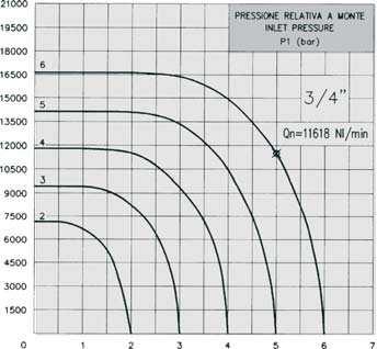 Serie hilux PORTATA / FLOW RATE Q (NI/min) Sui vari diagrammi é evidenziato il valore di Qn relativo ad una pressione P1 = 6 bar e ad una pressione P2 = 5 bar.