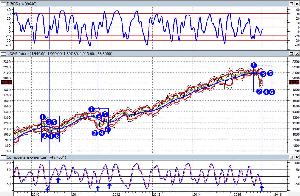 CONTINUIAMO A SEGUIRE QUESTO INTERESSANTE PATTERN E A OSSERVARE UNA FORTE SOMIGLIANZA TRA IL COMPORTAMENTO DELLO S&P500 NELLE ULTIME SETTIMANE E IL COMPORTAMENTO SVILUPPATO NEI PRECEDENTI DEL 1998,