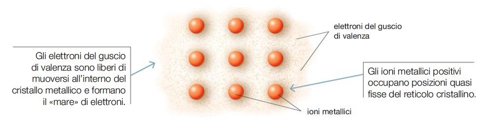 I metalli, il legame metallico e i solidi metallici Il reticolo può essere deformato senza rompere il legame in quanto la nube elettronica si mantiene