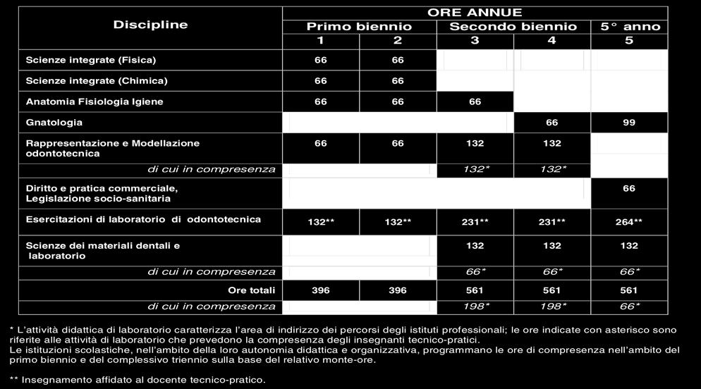 apparecchi di protesi dentaria, su modelli forniti da professionisti sanitari abilitati.