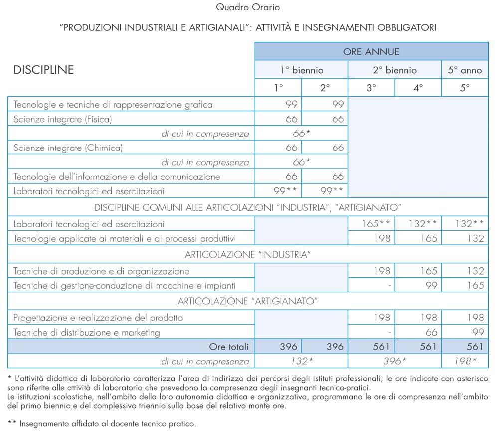 Indirizzo C1: Produzioni Industriali ed artigianali Articolazione: ABBIGLIAMENTO e MODA PROFILO PROFESSIONALE Al termine del quinto anno del corso lo studente è in grado di: - inserirsi con