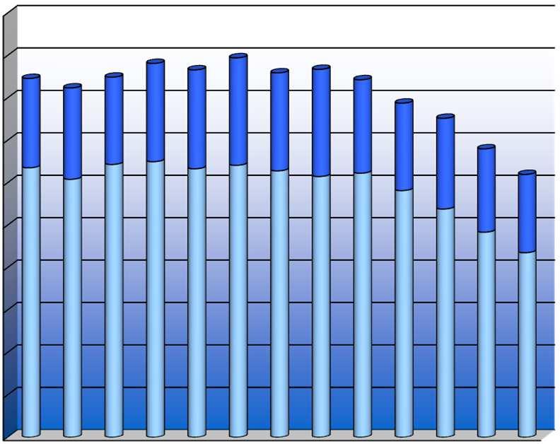 015 - TASSO DI ESPORTAZIONE Formula = D*1000 Popolazione residente D = Totale delle dimissioni di residenti avvenute fuori Regione Anno Dim. Ord Dim. DH Totale Tasso ord Tasso DH Tasso totale 2001 3.