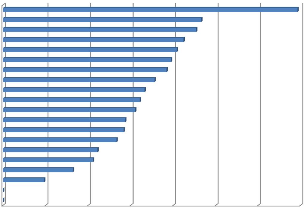 Casi di morte sul lavoro per Regione in Italia Regione Graduatoria in base all'indice di incidenza Indice di incidenza sugli occupati* n casi % sul totale Occupati annuali** Calabria Molise Emilia