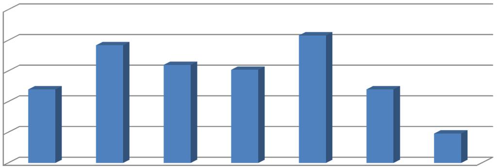 Andamento dei casi di morte sul lavoro in Italia per giorno della settimana in cui si verifica l'infortunio (% sul totale) Fonte: 25% 2% 5% 2,% 9,2% 6,% 5,2%