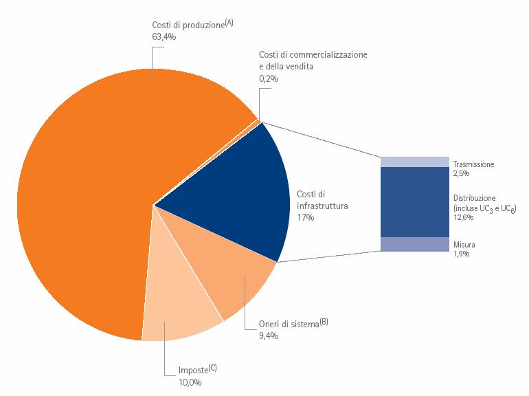 Energia: Composizione percentuale