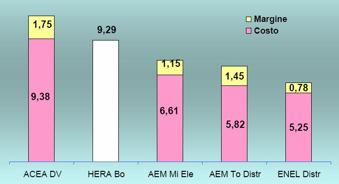 Distribuzione Energia: ricavi, costi e margine al kwh