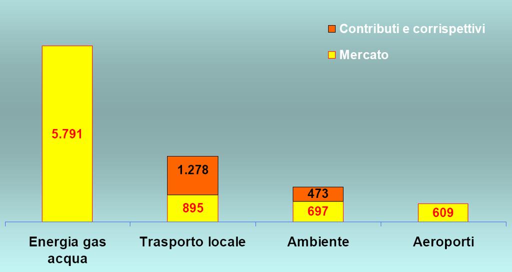 Ricavi per settore Fonte: Ufficio studi