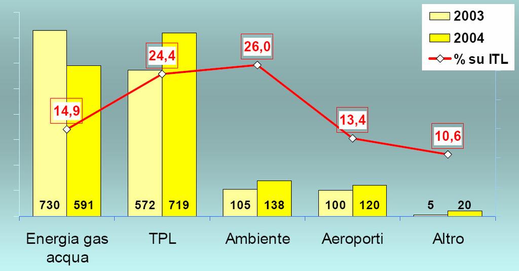 Investimenti tecnici per settore Fonte: