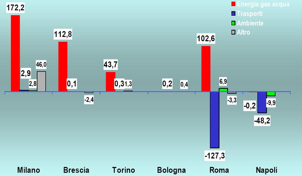 Utili e perdite Fonte: Ufficio studi