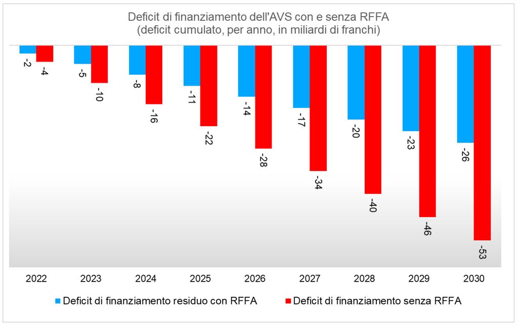 Dal momento che la RFFA è stata accettata in occasione della votazione popolare del 19 maggio 2019, tra il 2022 e il 2030 i conti non dovranno più essere sgravati di 53 miliardi di franchi (Tabella