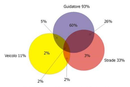 I fattori di incidentalità Il fattore guidatore rappresenta la causa esclusiva degli incidenti in circa il 60% degli eventi, mentre ne è concausa in un altro 33%.