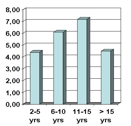 La nuova epidemiologia della malattia celiaca Prevalenza di MC (%) in 989 bambini del Saharawi La MC nel Saharawi: 5-6% dei bambini Diarrea,