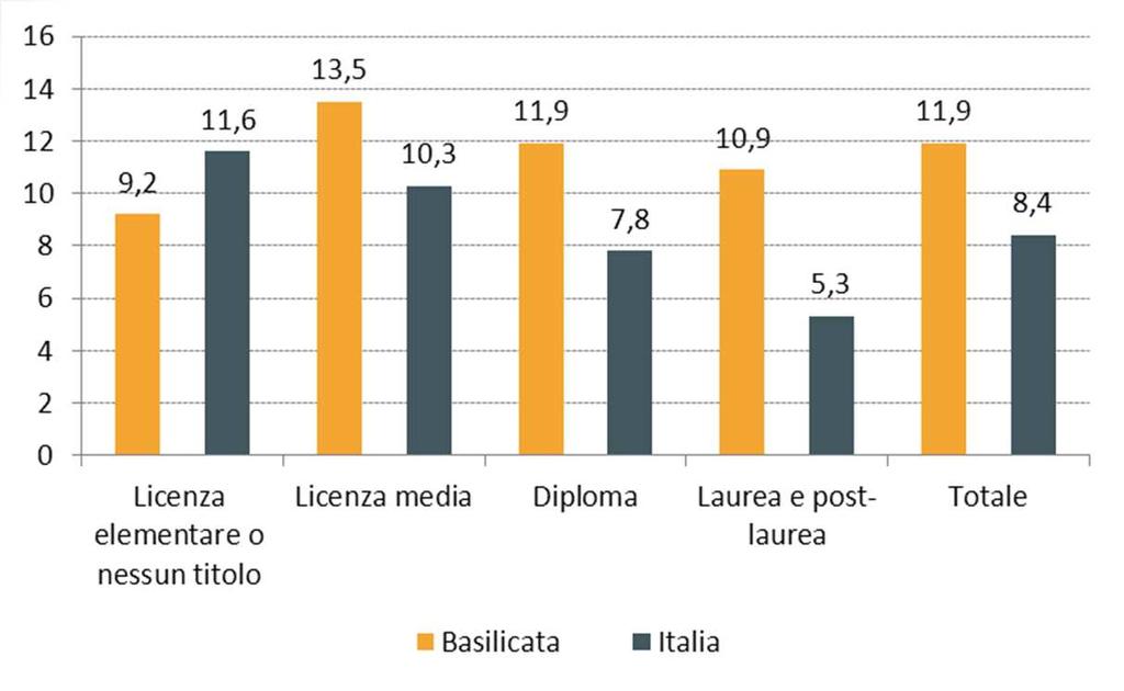 La disoccupazione (2) Anno 2011.