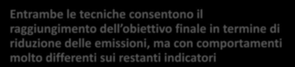 Riutilizzo/Smalti bilità 7,45 2,22 6,14 Riduzione delle emissioni Densità energetica Densità energetica Entrambe le tecniche consentono il