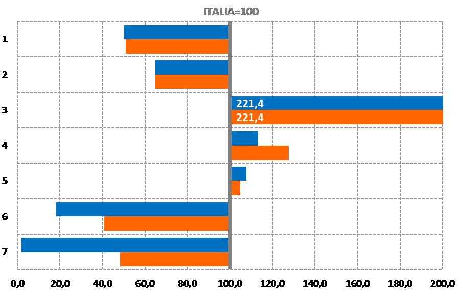 Indici di confronto territoriale: Roma/Italia e Lazio/Italia (Italia = 100) Roma/Italia Lazio/Italia 1 - Disponibilità di verde urbano: metri quadrati di verde urbano per abitante nei capoluoghi di