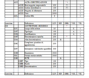 00: CF - Contenitori fisici CG - Contenitori giuridici convenzionalmente identificati con i luoghi fisici (immobili o spazi territoriali) dove si