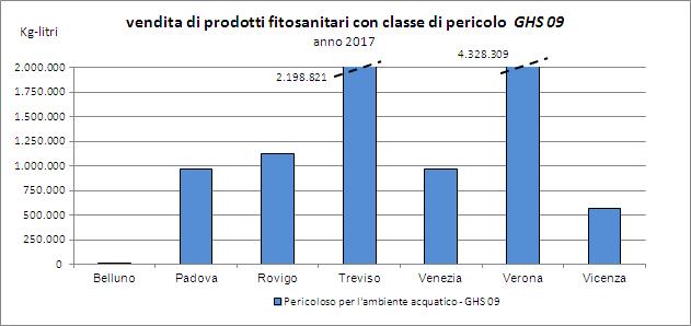 provincia di Verona e di Treviso. Nel resto delle province, le quantità vendute sono state al di sotto di 1.200.000 Kg-litri; inferiore a 15.
