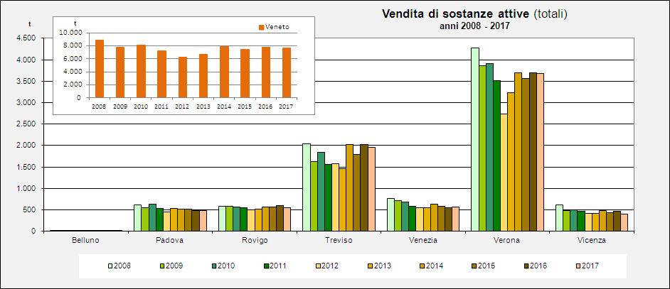 Le sostanze attive Per ogni prodotto commerciale sono state recuperate le informazioni relative a: sostanza attiva contenuta, valore percentuale e funzione (ad esempio, fungicida, erbicida, ecc.