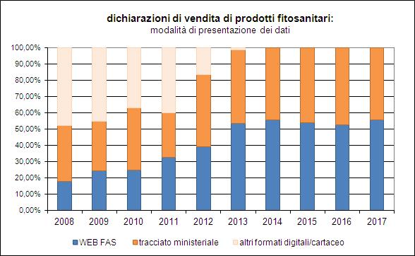Grafico 3: modalità di presentazione delle dichiarazione di vendita di prodotti fitosanitari da parte dei rivenditori del Veneto, anni 2008-2017.