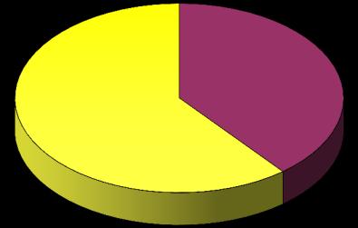 1 - Numero di contribuenti per tipologia e sesso ANNI COLLABORATORI PROFESSIONISTI COMPLESSO Donne Uomini Totale Donne Uomini Totale Donne Uomini Totale Valori assoluti 2011 616.259 848.481 1.464.