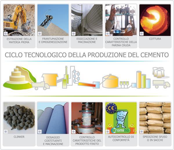 I conglomerati_ I leganti idraulici Ciclo di produzione del cemento Il cemento viene prodotto a partire da una miscela costituita fondamentalmente da calcari, marne ed argille dosati in opportuni