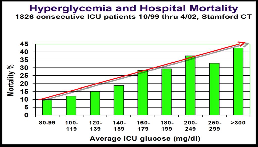 Krinsley JS: Mayo Clin Proc 78: 1471-1478, 2003 È dimostrato che l iperglicemia nel paziente diabe<co noto, in quello non