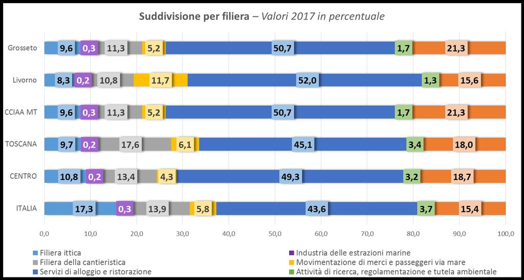 Turismo e Tempo libero sempre più fondamentali per la Blue Economy locale Le imprese blu