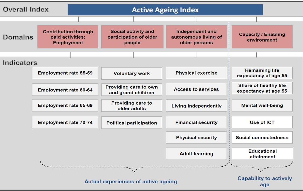 Invecchiamento attivo: modello concettuale 2012, UE Indice complessivo Indice Invecchiamento Attivo Aree Contributo tramite attività remunerate Attività sociale e partecipazione Vita autonoma e