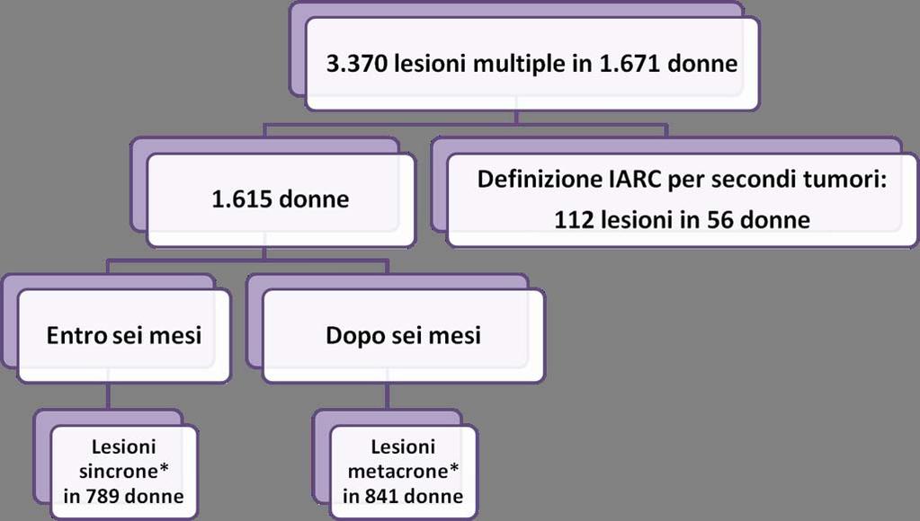 Tumori multipli RER *15