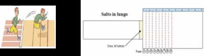 In caso di difficoltà per la scelta dell area di salto, lo stesso potrà essere effettuato in pedana anche da fermo. Le misurazioni saranno uguali a quello effettuato con breve rincorsa.