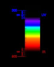 Colore Violetto Blu Ciano Verde Giallo Arancione Rosso Lunghezza d onda 380 450 nm 450 475 nm 476-495 nm 495 570 nm 570 590 nm 590 620 nm 620 750 nm Tabella 1: Intervallo di lunghezze d onda per