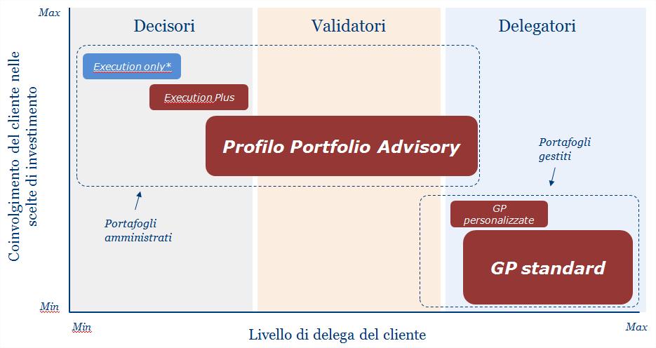 Iniziative per aumentare la redditività: gli investimenti (2/2) 4) Lancio del nuovo servizio di consulenza avanzato a pagamento Profilo