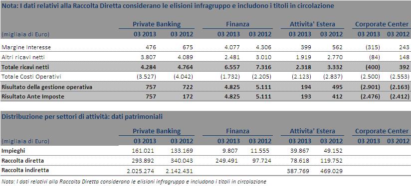 Distribuzione per