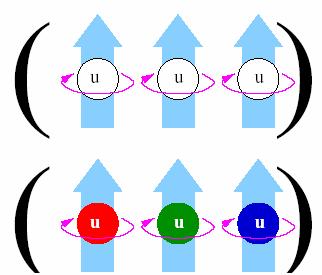 con 3 quarks ½, 3/2 ++ Viola il principio di Pauli numero quantico colore (il principio di Pauli vale) Si deduce che per avere mesoni e