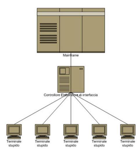 Reti di calcolatori architettura di rete Architettura terminal to host (Architettura centralizzata) Il sistema è composto da uno o più host, ovvero computer centrali, a cui vengono collegati vari