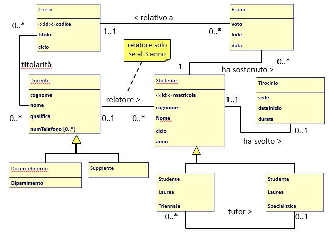 Il Processo di Progetto della BD Punto di partenza il modello concettuale dei dati Progettazione Logica dallo schema