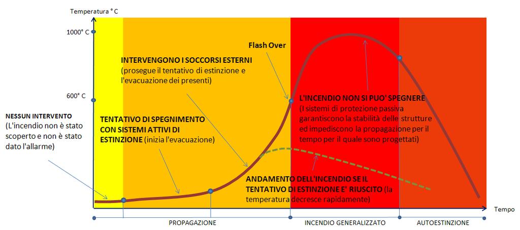 Le fasi di