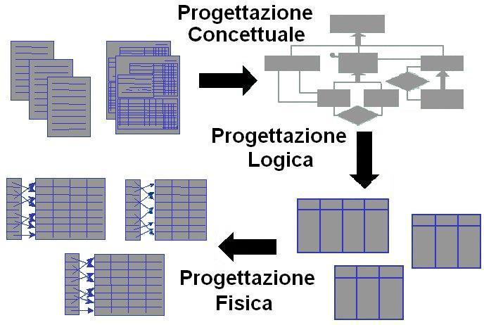 Metodologia di Progettazione Metodologia per Basi di