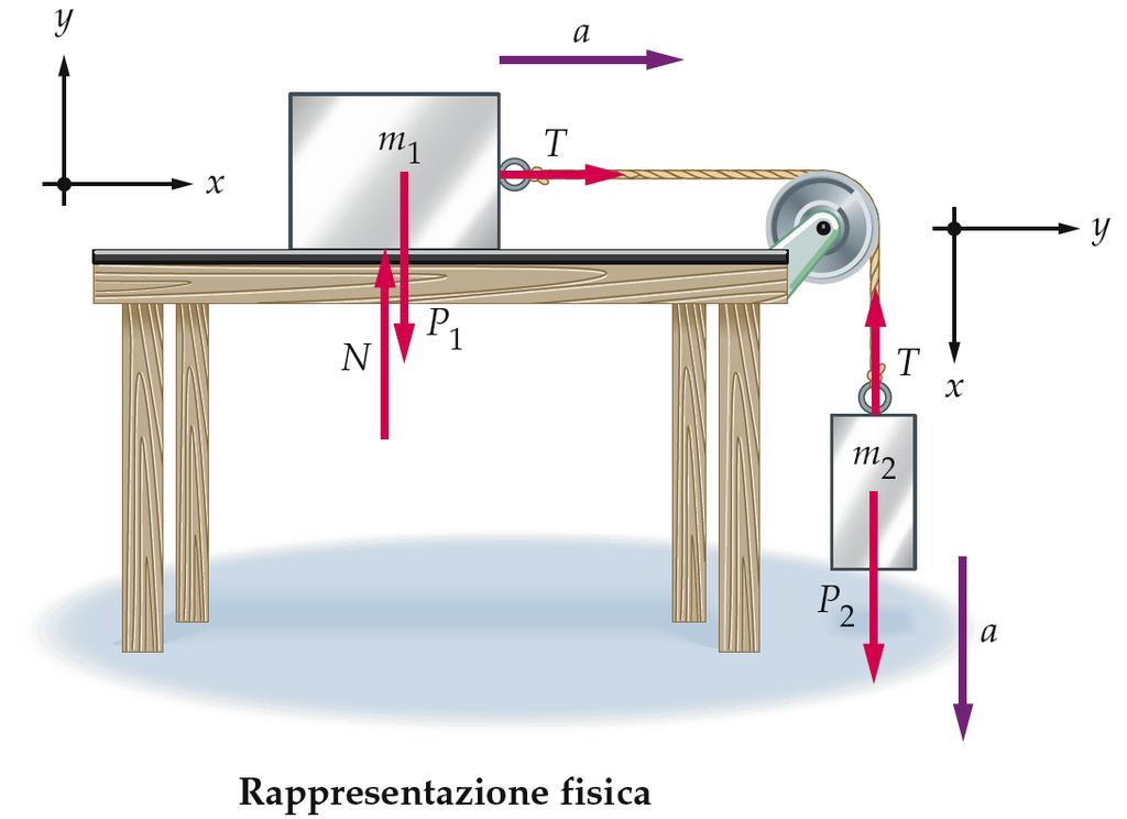 = # $ = # $ % &$ ' Applicando la seconda legge di Newton su ( ) : * = ( )! = $ ' $ % &$ ' + 4.