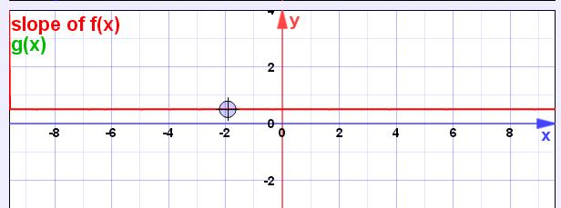 Derivt di un funzione (4) Derivt di un funzione linere? y=m=.