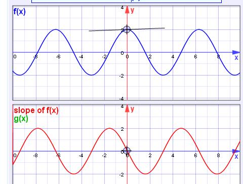 2 sin() D(y) = D(f()) = 2 cos() y = m