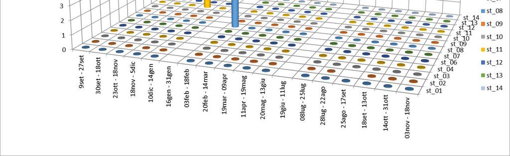Grafico 1 Concentrazioni di Benzene nelle postazioni interne nel periodo 9 settembre