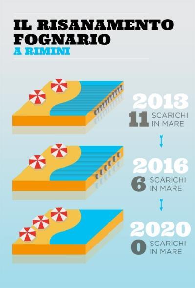 Un intervento straordinario: il Piano di Salvaguardia della Balneazione di Rimini 8 progetti approvati nel 2011 dal Comune di Rimini ulteriori 3 progetti riguardanti gli scarichi della zona sud della