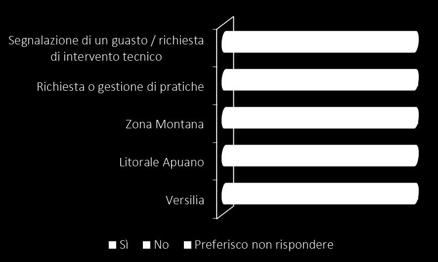 Interventi tecnico / operativi Potrebbe dirmi se per risolvere le sue necessità è stato necessario qualche intervento