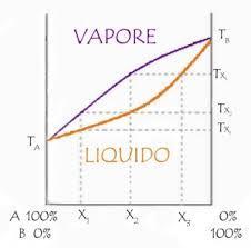 DISTILLAZIONE FRAZIONATA In questo caso il comportamento è tipico di miscele che formano soluzioni ideali, che seguono la legge di Raoult: P A = P A N A La tensione di vapore di