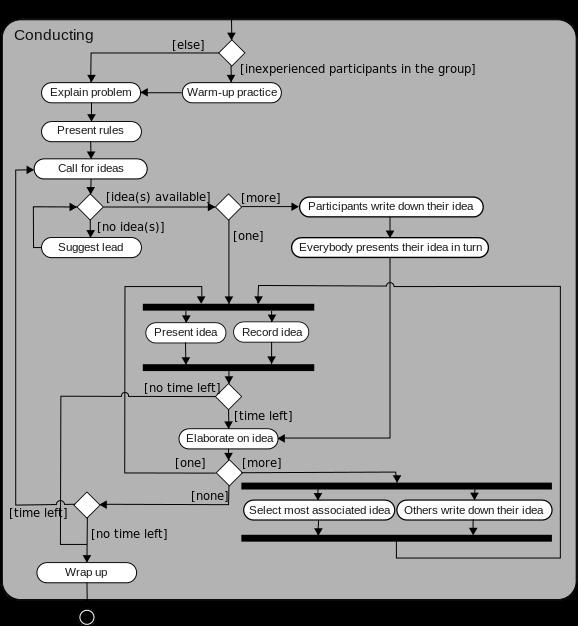 Non tutti i diagrammi delle classi e i diagrammi delle attività sono traducibili in codice sorgente, il sistema dovrà indicare quando questo è possibile e effettivamente realizzare il codice sorgente.