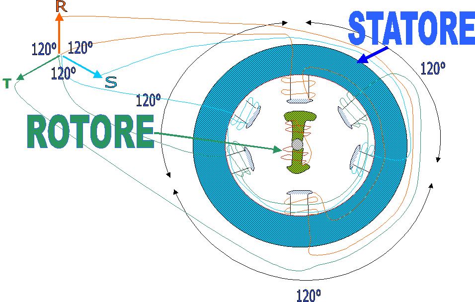 Motore asincrono trifase Il motore asincrono trifase viene alimentato da un sistema di tensioni trifasi cioè tre tensioni che sono sfasate tra di loro di 120.