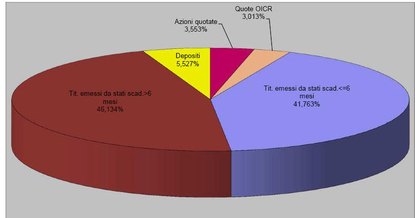 II) Informazioni sulle operazioni stipulate e non ancora regolate alla data di chiusura dell'esercizio: In data 31-12-11 non sono presenti operazioni di acquisto/vendita stipulate e non ancora